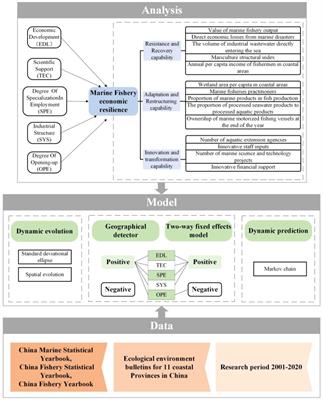 Casting a sustainable future: a study on dynamic prediction and influencing factors of economic resilience in fisheries management